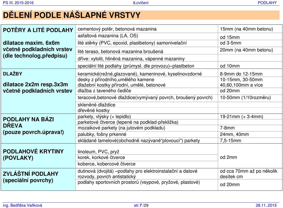 ) PODLAHOVÉ KRYTINY (POVLAKY) ZVLÁŠTNÍ PODLAHY (speciální povrchy) cementový potěr, betonová mazanina asfaltová mazanina (LA, OS) lité stěrky (PVC, epoxid, plastbetony) samonivelační lité teraso,