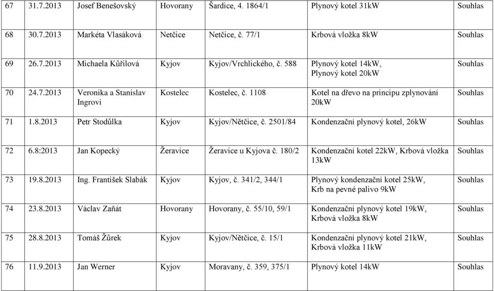 2501/84 Kondenzační plynový kotel, 26kW 72 6.8:2013 Jan Kopecký Žeravice Žeravice u Kyjova č. 180/2 Kondenzační kotel 22kW, Krbová vložka 13kW 73 19.8.2013 Ing. František Slabák Kyjov Kyjov, č.