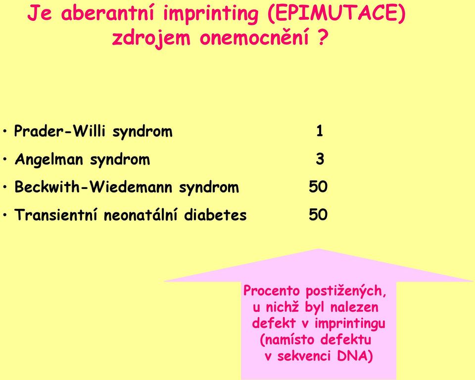 syndrom 50 Transientní neonatální diabetes 50 Procento