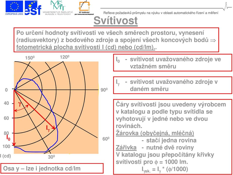 . 150 0 120 0 I 0 - svítivost uvažovaného zdroje ve vztažném směru 0 90 0 I γ - svítivost uvažovaného zdroje v daném směru 40 60 80 I 0 γ 100 I (cd) 30 0 Osa y lze