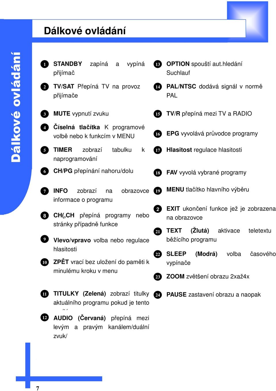 hledání Suchlauf 14 PAL/NTSC dodává signál v normě PAL 15 TV/R přepíná mezi TV a RADIO 16 EPG vyvolává průvodce programy 17 Hlasitost regulace hlasitosti 6 CH/PG přepínání nahoru/dolu 18 FAV vyvolá