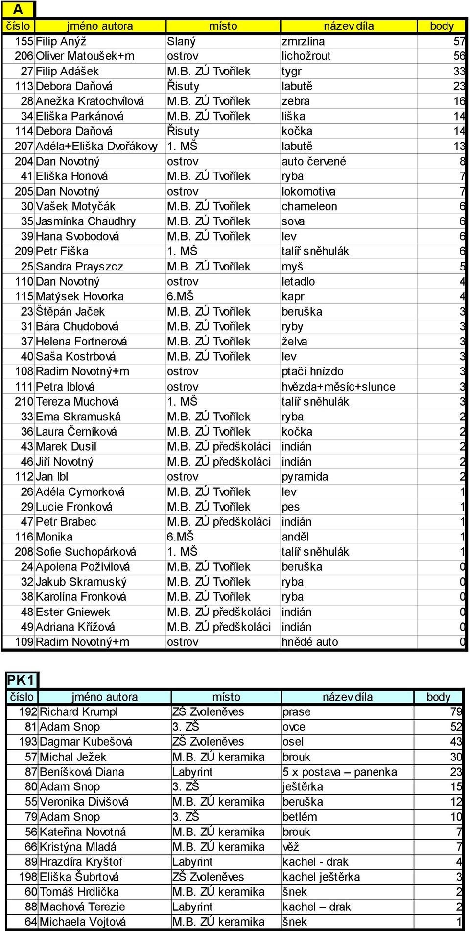 B. ZÚ Tvořílek chameleon 6 35 Jasmínka Chaudhry M.B. ZÚ Tvořílek sova 6 39 Hana Svobodová M.B. ZÚ Tvořílek lev 6 209 Petr Fiška 1. MŠ talíř sněhulák 6 25 Sandra Prayszcz M.B. ZÚ Tvořílek myš 5 110 Dan Novotný ostrov letadlo 4 115 Matýsek Hovorka 6.