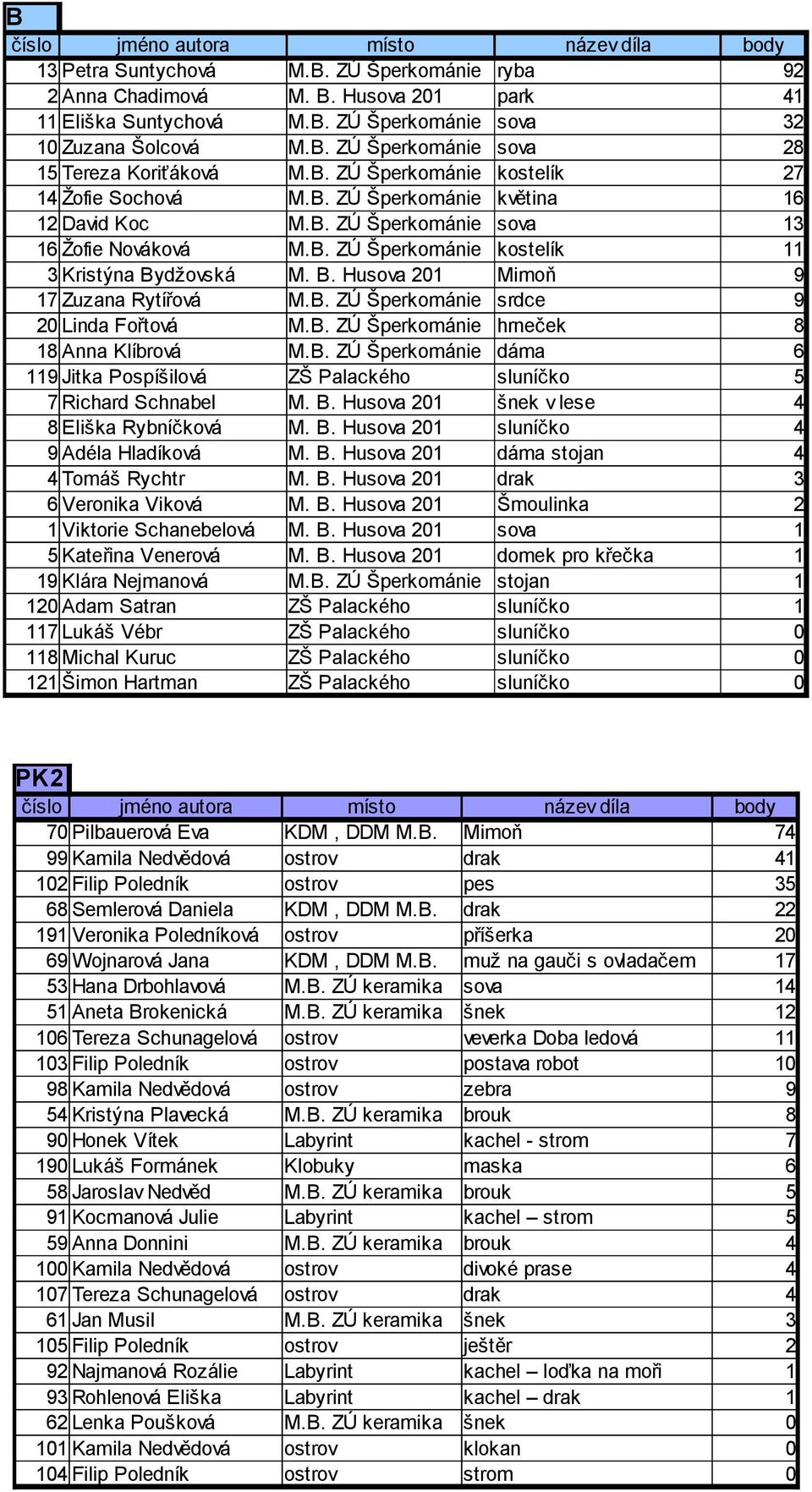 džovská M. B. Husova 201 Mimoň 9 17 Zuzana Rytířová M.B. ZÚ Šperkománie srdce 9 20 Linda Fořtová M.B. ZÚ Šperkománie hrneček 8 18 Anna Klíbrová M.B. ZÚ Šperkománie dáma 6 119 Jitka Pospíšilová ZŠ Palackého sluníčko 5 7 Richard Schnabel M.