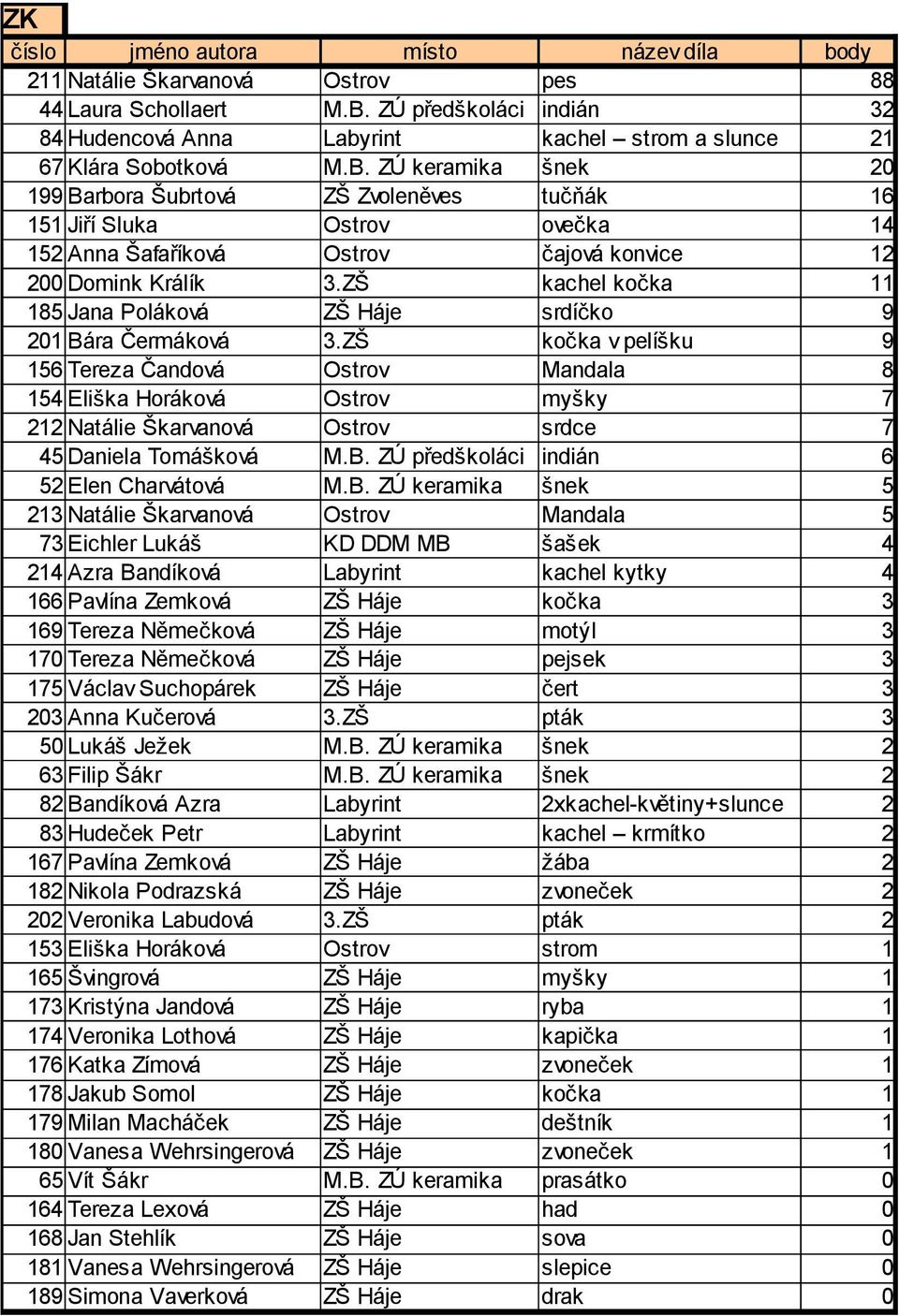 ZÚ keramika šnek 20 199 Barbora Šubrtová ZŠ Zvoleněves tučňák 16 151 Jiří Sluka Ostrov ovečka 14 152 Anna Šafaříková Ostrov čajová konvice 12 200 Domink Králík 3.