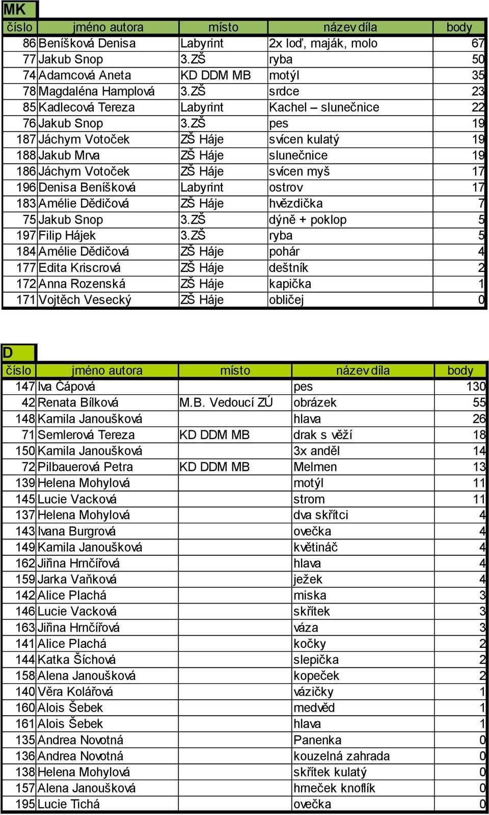 ZŠ pes 19 187 Jáchym Votoček ZŠ Háje svícen kulatý 19 188 Jakub Mrva ZŠ Háje slunečnice 19 186 Jáchym Votoček ZŠ Háje svícen myš 17 196 Denisa Beníšková Labyrint ostrov 17 183 Amélie Dědičová ZŠ Háje