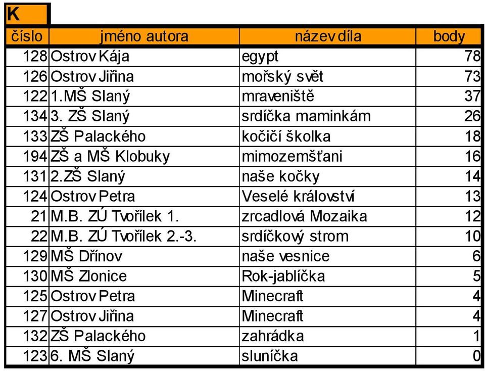 ZŠ Slaný naše kočky 14 124 Ostrov Petra Veselé království 13 21 M.B. ZÚ Tvořílek 1. zrcadlová Mozaika 12 22 M.B. ZÚ Tvořílek 2.-3.