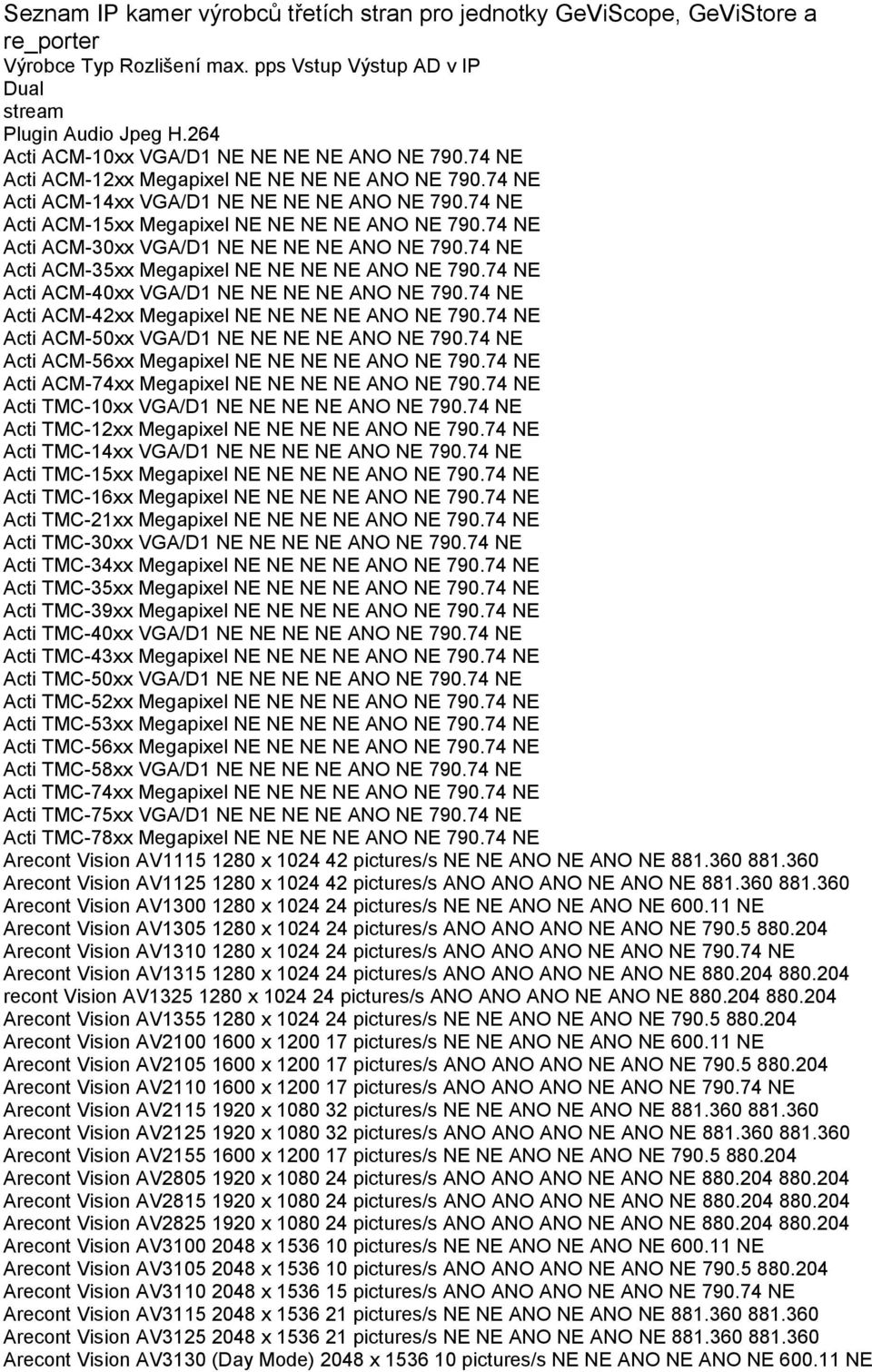 74 NE Acti ACM-15xx Megapixel NE NE NE NE ANO NE 790.74 NE Acti ACM-30xx VGA/D1 NE NE NE NE ANO NE 790.74 NE Acti ACM-35xx Megapixel NE NE NE NE ANO NE 790.