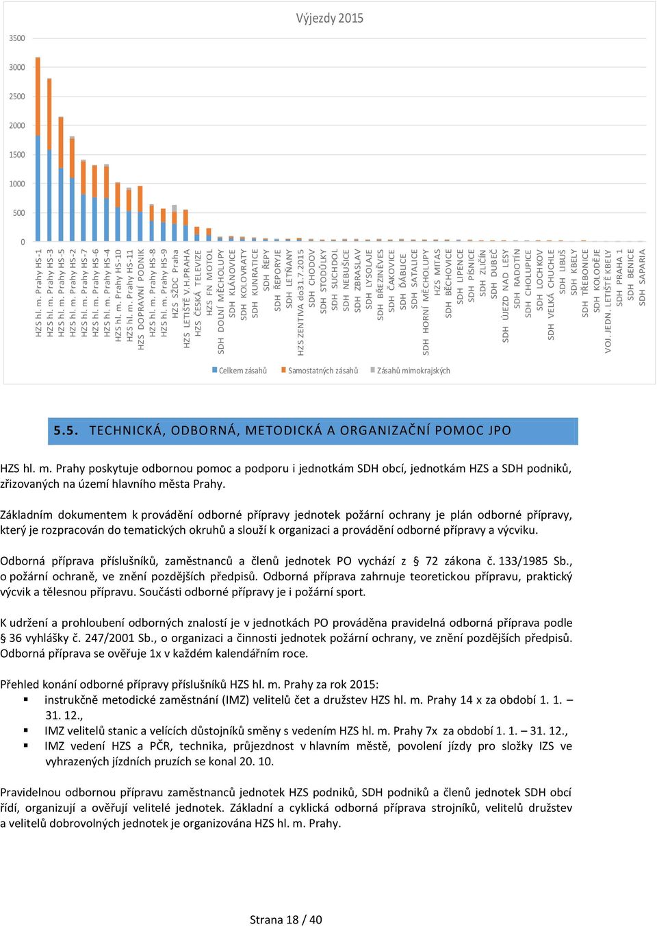 7.2015 SDH CHODOV SDH STODŮLKY SDH SUCHDOL SDH NEBUŠICE SDH ZBRASLAV SDH LYSOLAJE SDH BŘEZINĚVES SDH ČAKOVICE SDH ĎÁBLICE SDH SATALICE SDH HORNÍ MĚCHOLUPY HZS MITAS SDH BĚCHOVICE SDH LIPENCE SDH