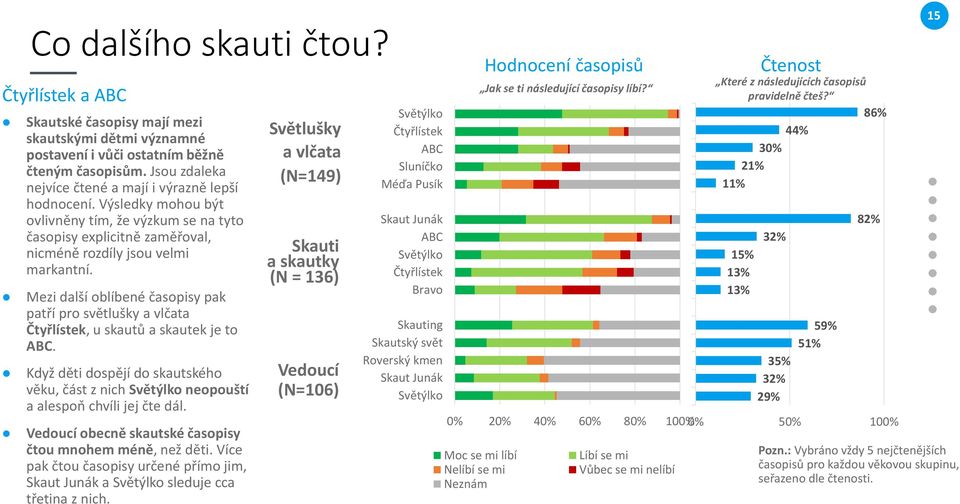 Mezi další oblíbené časopisy pak patří pro světlušky a vlčata Čtyřlístek, u skautů a skautek je to ABC.