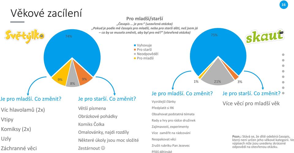 Víc hlavolamů (2x) Vtipy Komiksy (2x) Uzly Záchranné věci Je pro starší. Co změnit?