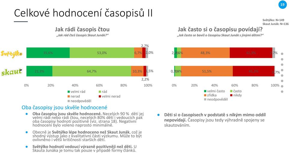hodnocené rád velmi nerad Oba časopisy jsou skvěle hodnocené. Necelých 90 % dětí jej velmi rádi nebo rádi čtou, necelých 80% dětí i vedoucích pak oba časopisy hodnotí pozitivně (viz. strana 18).