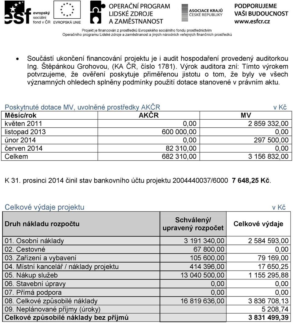 Poskytnuté dotace MV, uvolněné prostředky AKČR v Kč Měsíc/rok AKČR MV květen 2011 0,00 2 859 332,00 listopad 2013 600 000,00 0,00 únor 2014 0,00 297 500,00 červen 2014 82 310,00 0,00 Celkem 682