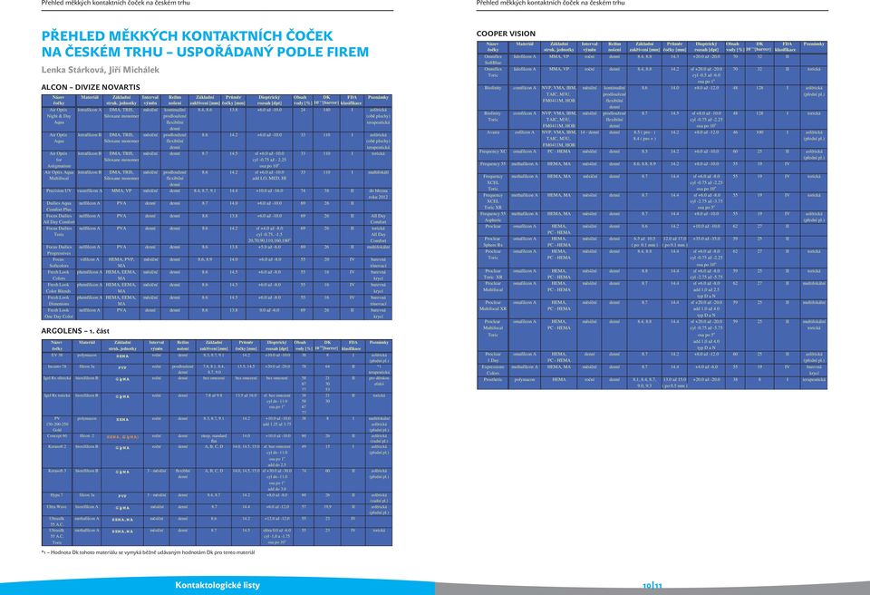 0 24 140 I asférická Night & Day Siloxane monomer prodloužené (obě plochy) Aqua terapeutická Air Optix lotrafilcon B DMA, TRIS, měsíční prodloužené 8.6 14.2 +6.0 až -10.