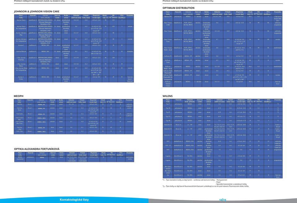 75 až -2.25 TEGDMA, PVP Acuvue Advance galyfilcon A MPDMS,DMA,HEMA 14-8.3, 8.7 14.0 +8.0 až -12.0 47 60 I Plus Siloxane Makromer, EGDMA, PVP Acuvue Advance galyfilcon A MPDMS,DMA,HEMA 14-8.6 14.