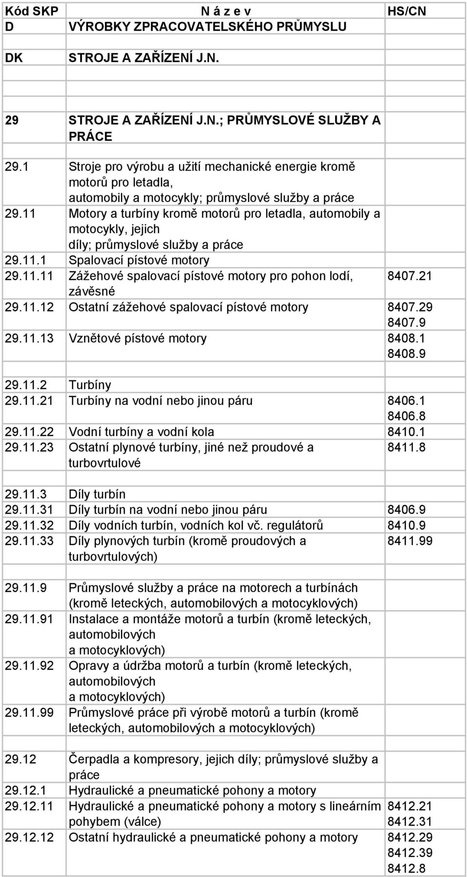 11 Motory a turbíny kromě motorů pro letadla, automobily a motocykly, jejich díly; průmyslové služby a práce 29.11.1 Spalovací pístové motory 29.11.11 Zážehové spalovací pístové motory pro pohon lodí, 8407.