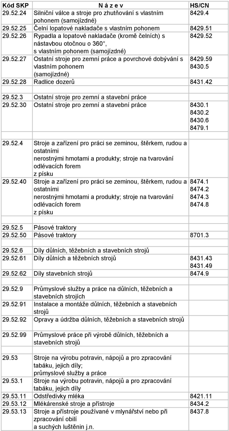 42 29.52.3 Ostatní stroje pro zemní a stavební práce 29.52.30 Ostatní stroje pro zemní a stavební práce 8430.1 8430.2 8430.6 8479.1 29.52.4 Stroje a zařízení pro práci se zeminou, štěrkem, rudou a ostatními nerostnými hmotami a produkty; stroje na tvarování odlévacích forem z písku 29.