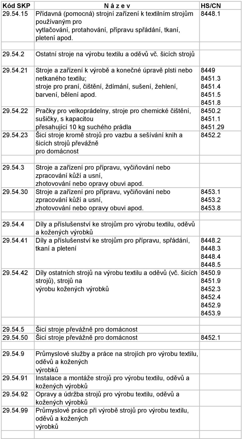 54.23 Šicí stroje kromě strojů pro vazbu a sešívání knih a šicích strojů převážně pro domácnost 29.54.3 Stroje a zařízení pro přípravu, vyčiňování nebo zpracování kůží a usní, zhotovování nebo opravy obuvi apod.