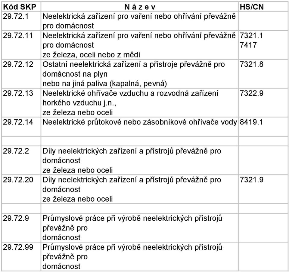 72.2 Díly neelektrických zařízení a přístrojů převážně pro domácnost ze železa nebo oceli 29.72.20 Díly neelektrických zařízení a přístrojů převážně pro domácnost ze železa nebo oceli 7321.9 29.72.9 Průmyslové práce při výrobě neelektrických přístrojů převážně pro domácnost 29.