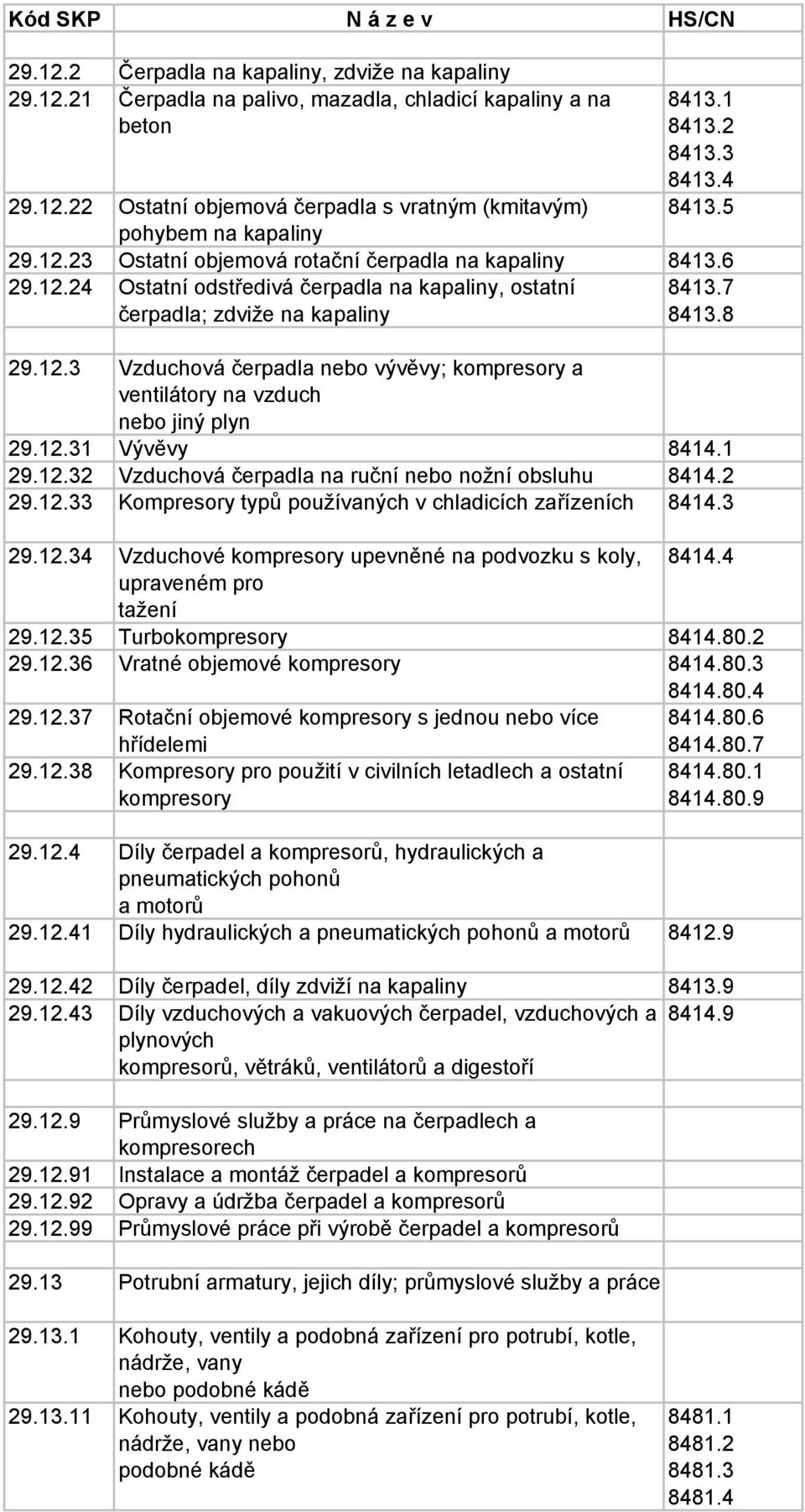 12.31 Vývěvy 8414.1 29.12.32 Vzduchová čerpadla na ruční nebo nožní obsluhu 8414.2 29.12.33 Kompresory typů používaných v chladicích zařízeních 8414.3 29.12.34 Vzduchové kompresory upevněné na podvozku s koly, 8414.