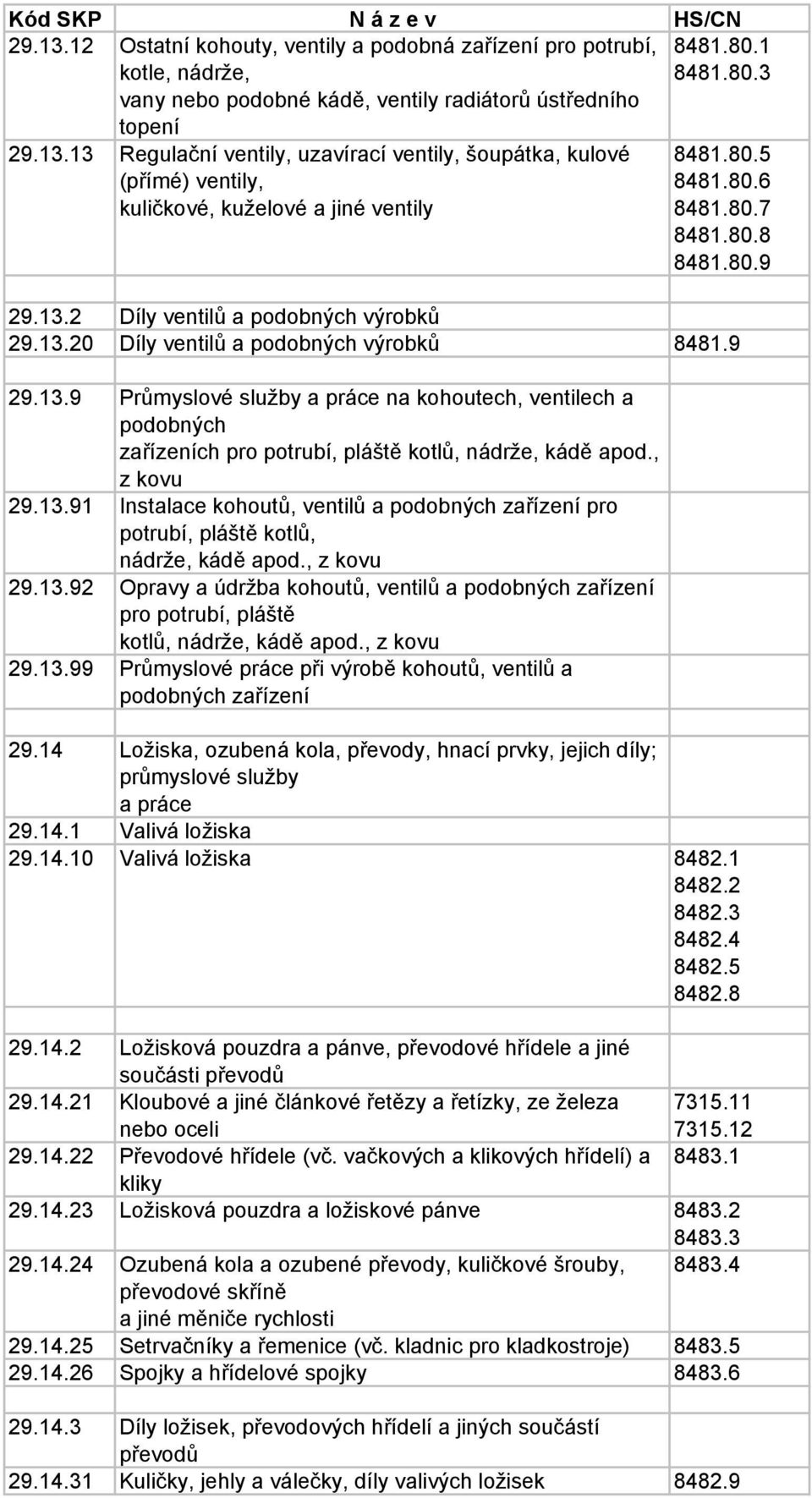 , z kovu 29.13.91 Instalace kohoutů, ventilů a podobných zařízení pro potrubí, pláště kotlů, nádrže, kádě apod., z kovu 29.13.92 Opravy a údržba kohoutů, ventilů a podobných zařízení pro potrubí, pláště kotlů, nádrže, kádě apod.