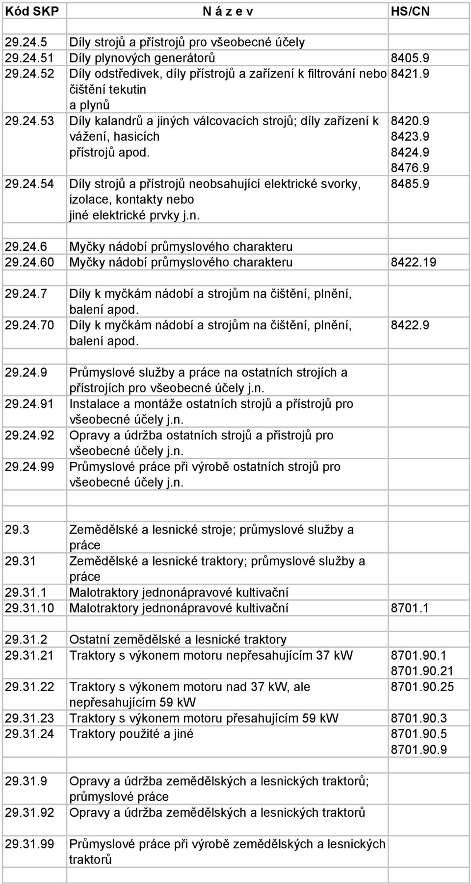 n. 8476.9 8485.9 29.24.6 Myčky nádobí průmyslového charakteru 29.24.60 Myčky nádobí průmyslového charakteru 8422.19 29.24.7 Díly k myčkám nádobí a strojům na čištění, plnění, balení apod. 29.24.70 Díly k myčkám nádobí a strojům na čištění, plnění, balení apod.