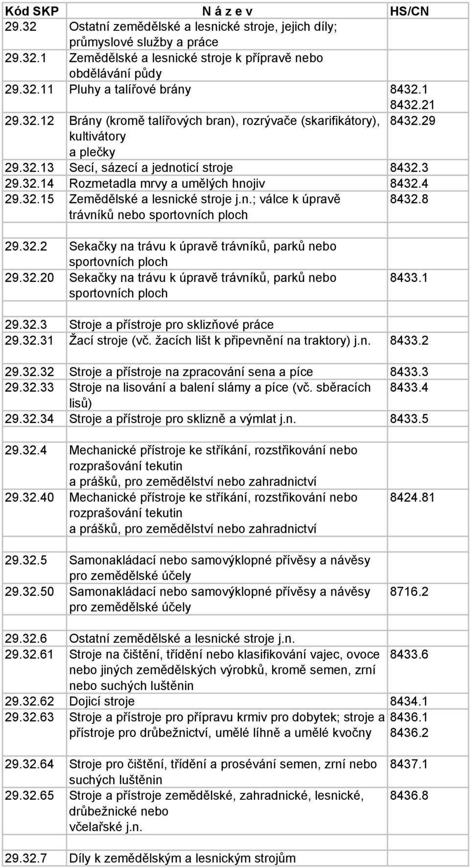 32.15 Zemědělské a lesnické stroje j.n.; válce k úpravě trávníků nebo sportovních ploch 8432.8 29.32.2 Sekačky na trávu k úpravě trávníků, parků nebo sportovních ploch 29.32.20 Sekačky na trávu k úpravě trávníků, parků nebo sportovních ploch 8433.