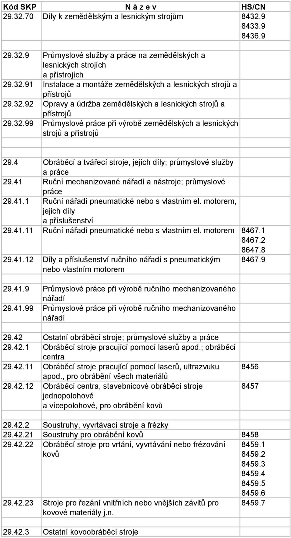 4 Obráběcí a tvářecí stroje, jejich díly; průmyslové služby a práce 29.41 Ruční mechanizované nářadí a nástroje; průmyslové práce 29.41.1 Ruční nářadí pneumatické nebo s vlastním el.