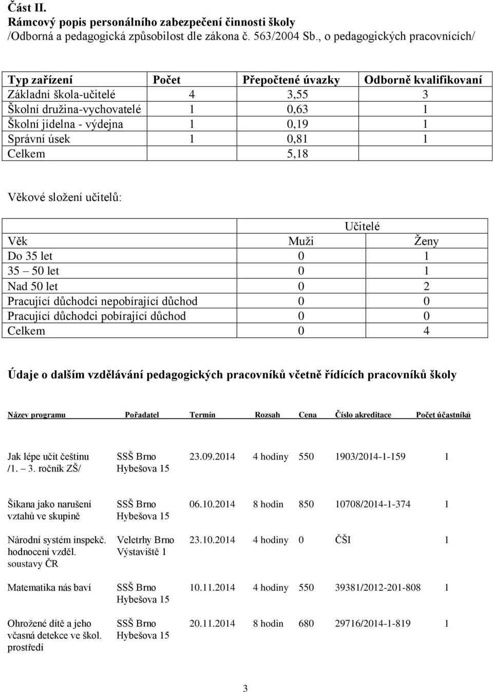 Správní úsek 1 0,81 1 Celkem 5,18 Věkové složení učitelů: Učitelé Věk Muži Ženy Do 35 let 0 1 35 50 let 0 1 Nad 50 let 0 2 Pracující důchodci nepobírající důchod 0 0 Pracující důchodci pobírající