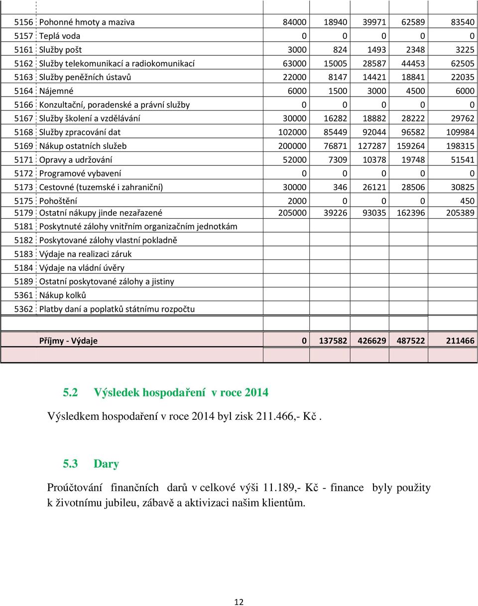 18882 28222 29762 5168 Služby zpracování dat 102000 85449 92044 96582 109984 5169 Nákup ostatních služeb 200000 76871 127287 159264 198315 5171 Opravy a udržování 52000 7309 10378 19748 51541 5172