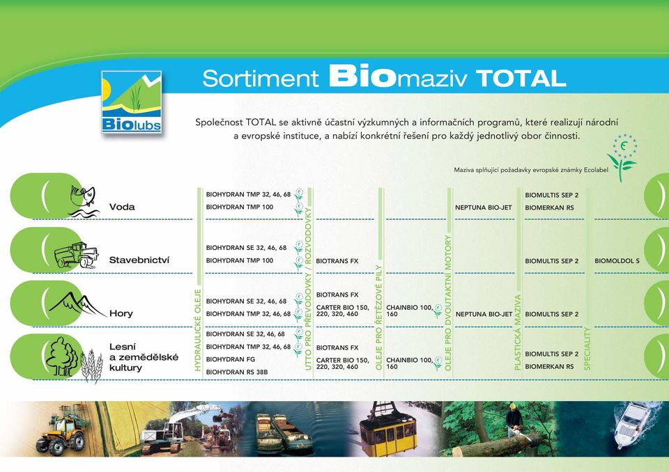 Maziva splňující požadavky evropské známky Ecolabel Voda BIOHYDRAN TMP 100 NEPTUNA BIO-JET BIOMERKAN RS Stavebnictví BIOHYDRAN TMP 100 BIOMOLDOL S Hory Lesní a
