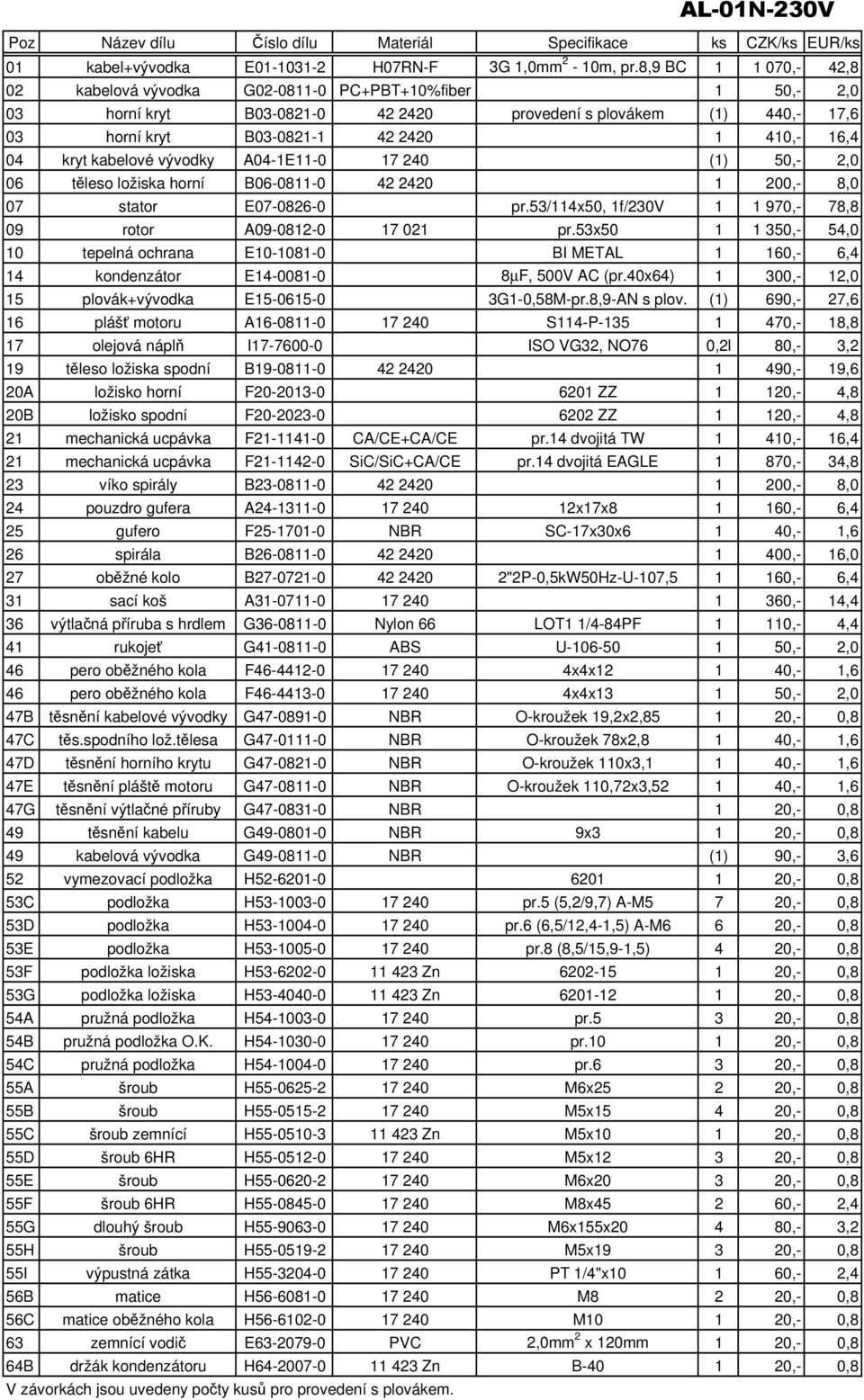 kryt kabelové vývodky A04-1E11-0 17 240 (1) 50,- 2,0 06 tleso ložiska horní B06-0811-0 42 2420 1 200,- 8,0 07 stator E07-0826-0 pr.53/114x50, 1f/230V 1 1 970,- 78,8 09 rotor A09-0812-0 17 021 pr.