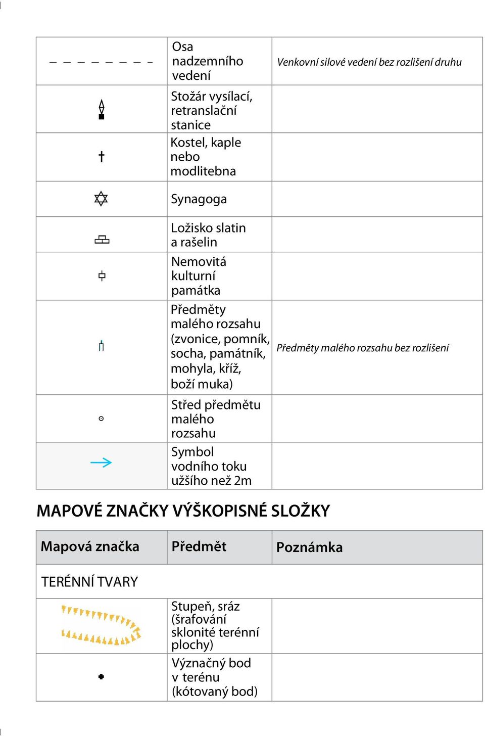 rozlišení socha, památník, mohyla, kříž, boží muka) Střed předmětu malého rozsahu Symbol vodního toku užšího než 2m MAPOVÉ ZNAČKY