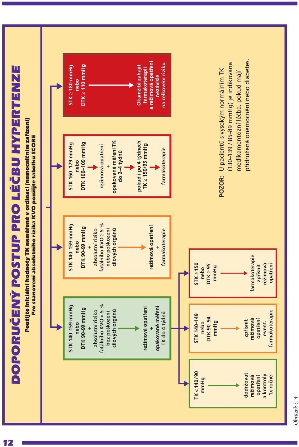 režimová opatření + opakované měření TK do týdnů STK mmhg nebo DTK mmhg režimová opatření + opakované měření TK do týdnů režimová opatření + farmakoterapie pokud i po týdnech TK /9 mmhg