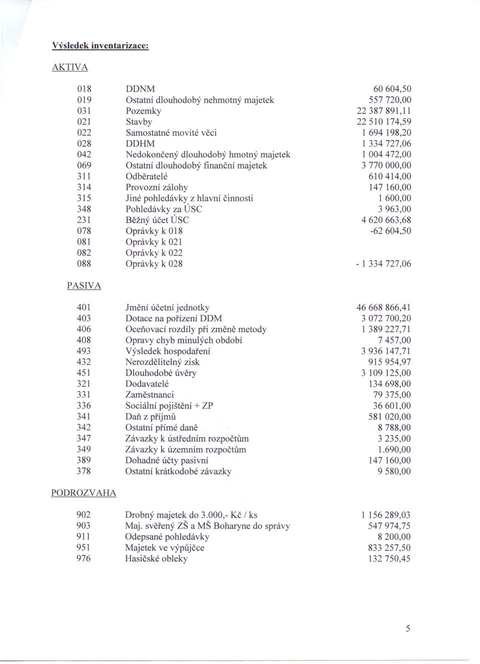činnosti 1 600,00 348 Pohledávky za ÚSC 3963,00 231 Běžný účet ÚSC 4620663,68 078 Oprávky k 018-62604,50 081 Oprávky k 021 082 Oprávky k 022 088 Oprávky k 028-1 334727,06 PASIVA 401 Jmění účetni