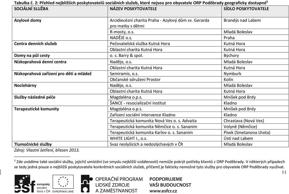 Arcidiecézní charita Praha - Azylový dům sv. Gerarda Brandýs nad Labem pro matky s dětmi R-mosty, o.s. Mladá Boleslav NADĚJE o.s. Praha Centra denních služeb Pečovatelská služba Kutná Hora Kutná Hora Oblastní charita Kutná Hora Kutná Hora Domy na půl cesty o.