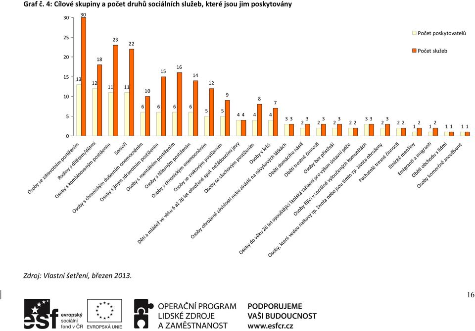 15 14 13 12 12 11 11 10 9 8 7 6 6 6 6 5 5 4 4 4 4 3 3 3 3 3 3 3 3 2 2 2 2 2 2 2 2 2 2 1 1 1 1 1 1 Osoby s kombinovaným postižením Senioři Osoby s chronickým duševním onemocněním Osoby s jiným