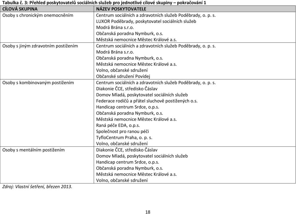 Poděbrady, o. p. s. LUXOR Poděbrady, poskytovatel sociálních služeb Modrá Brána s.r.o. Občanská poradna Nymburk, o.s. Městská nemocnice Městec Králové a.s. Osoby s jiným zdravotním postižením Centrum sociálních a zdravotních služeb Poděbrady, o.