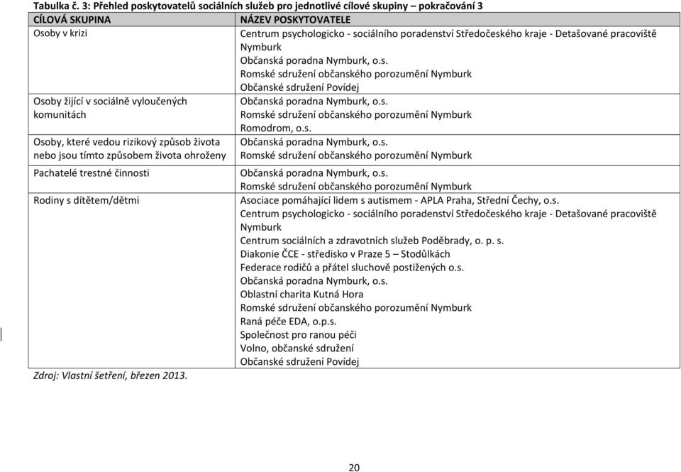 kraje - Detašované pracoviště Nymburk Občanská poradna Nymburk, o.s. Romské sdružení občanského porozumění Nymburk Občanské sdružení Povídej Osoby žijící v sociálně vyloučených Občanská poradna Nymburk, o.