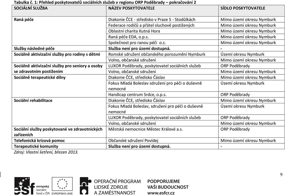 území okresu Nymburk Federace rodičů a přátel sluchově postižených Mimo území okresu Nymburk Oblastní charita Kutná Hora Mimo území okresu Nymburk Raná péče EDA, o.p.s. Mimo území okresu Nymburk Společnost pro ranou péči o.