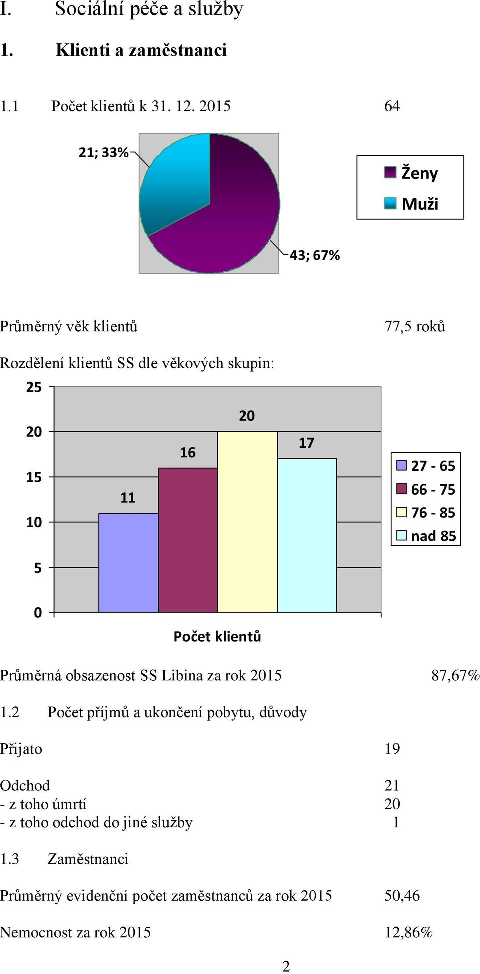 17 27-65 66-75 76-85 nad 85 5 0 Počet klientů Průměrná obsazenost SS Libina za rok 2015 87,67% 1.