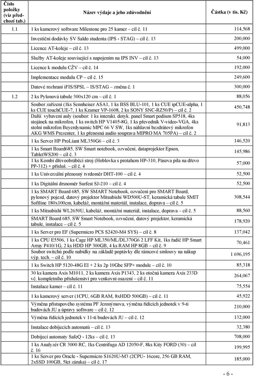 13 54,000 Licence k modulu CŽV cíl č. 14 192,000 Implementace modulu CP cíl č. 15 249,600 Datové rozhraní ifis/spsl IS/STAG změna č. 1 300,000 1.2 2 ks Pylonová tabule 300x120 cm cíl č.