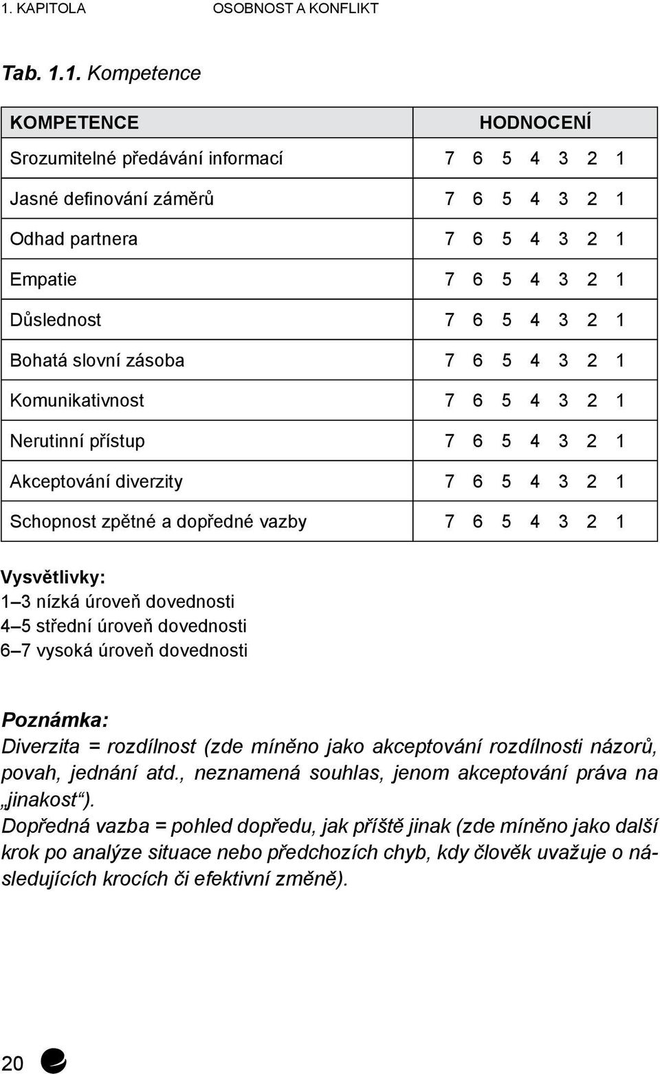 vazby 7 6 5 4 3 2 1 Vysvětlivky: 1 3 nízká úroveň dovednosti 4 5 střední úroveň dovednosti 6 7 vysoká úroveň dovednosti Poznámka: Diverzita = rozdílnost (zde míněno jako akceptování rozdílnosti
