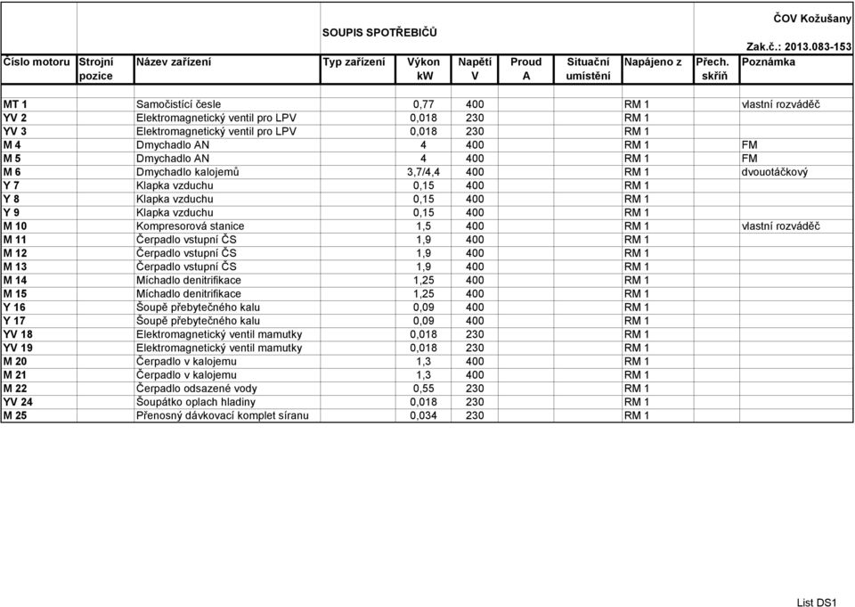 RM 1 FM M 5 Dmychadlo AN 4 400 RM 1 FM M 6 Dmychadlo kalojemů 3,7/4,4 400 RM 1 dvouotáčkový Y 7 Klapka vzduchu 0,15 400 RM 1 Y 8 Klapka vzduchu 0,15 400 RM 1 Y 9 Klapka vzduchu 0,15 400 RM 1 M 10