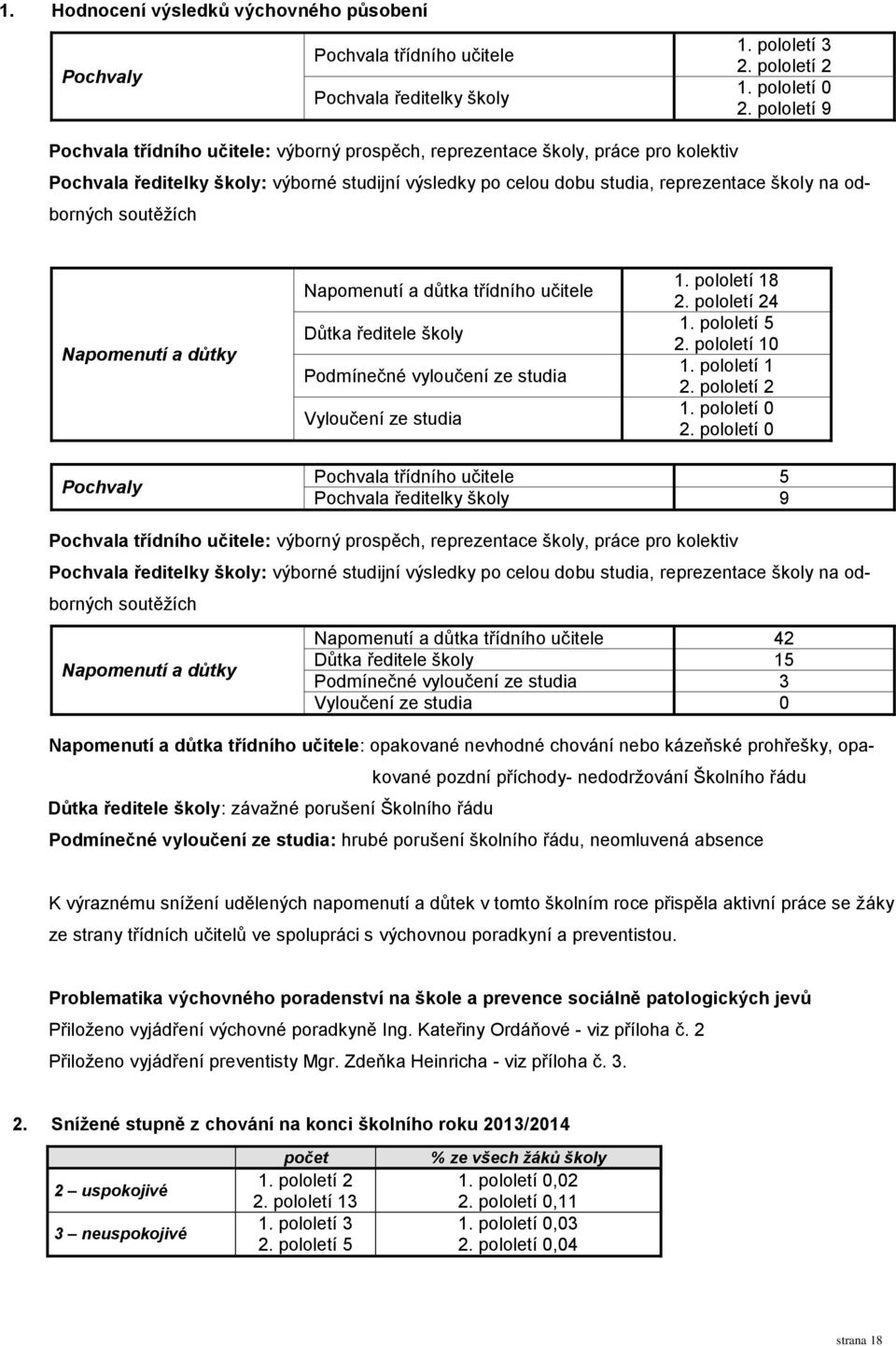 odborných soutěžích Napomenutí a důtky Napomenutí a důtka třídního učitele Důtka ředitele školy Podmínečné vyloučení ze studia Vyloučení ze studia 1. pololetí 18 2. pololetí 24 1. pololetí 5 2.
