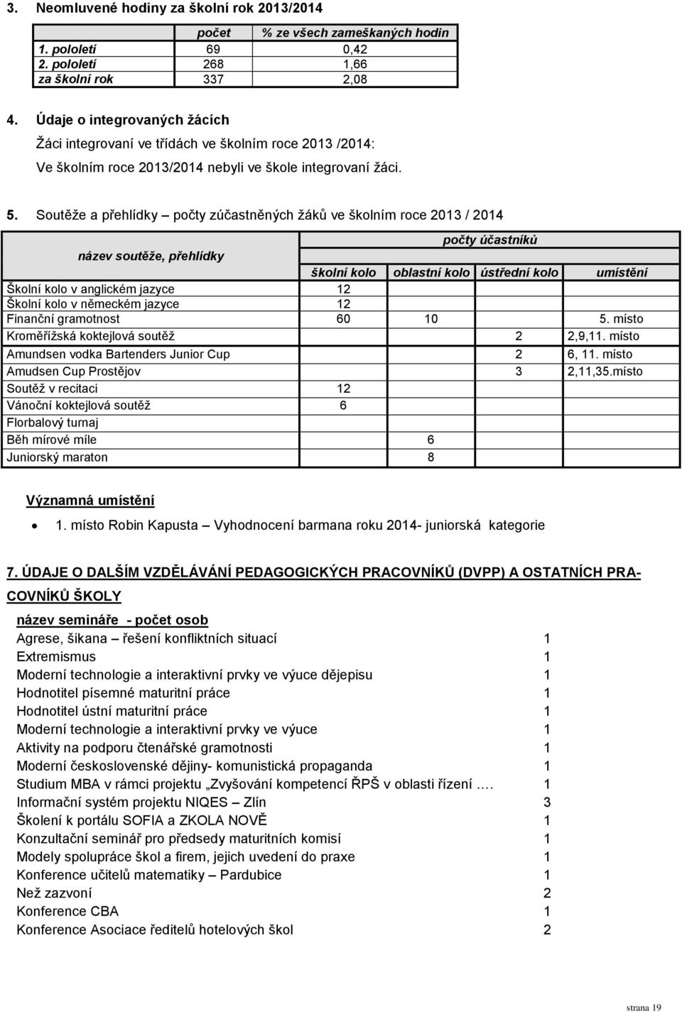 Soutěže a přehlídky počty zúčastněných žáků ve školním roce 2013 / 2014 počty účastníků název soutěže, přehlídky školní kolo oblastní kolo ústřední kolo umístění Školní kolo v anglickém jazyce 12