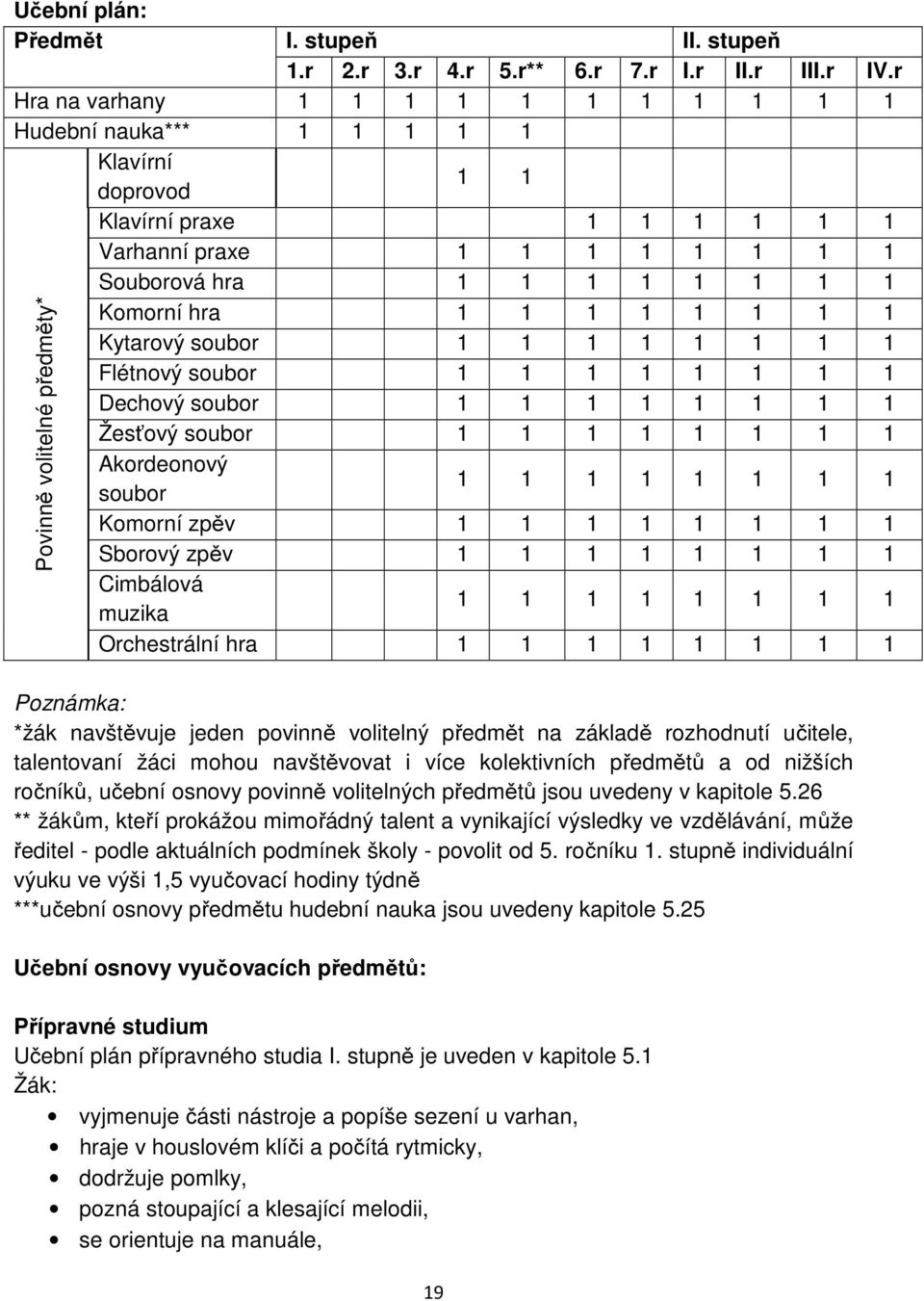 1 1 Kytarový soubor 1 1 1 1 1 1 1 1 Flétnový soubor 1 1 1 1 1 1 1 1 Dechový soubor 1 1 1 1 1 1 1 1 Žesťový soubor 1 1 1 1 1 1 1 1 Akordeonový soubor 1 1 1 1 1 1 1 1 Komorní zpěv 1 1 1 1 1 1 1 1