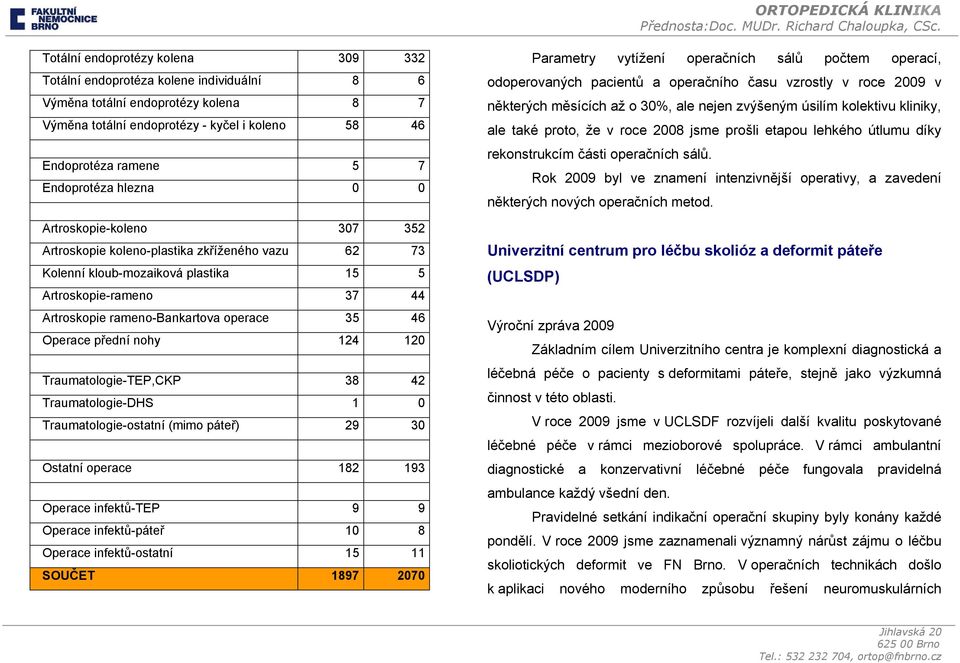 operace 35 46 Operace přední nohy 124 120 Traumatologie-TEP,CKP 38 42 Traumatologie-DHS 1 0 Traumatologie-ostatní (mimo páteř) 29 30 Ostatní operace 182 193 Operace infektů-tep 9 9 Operace