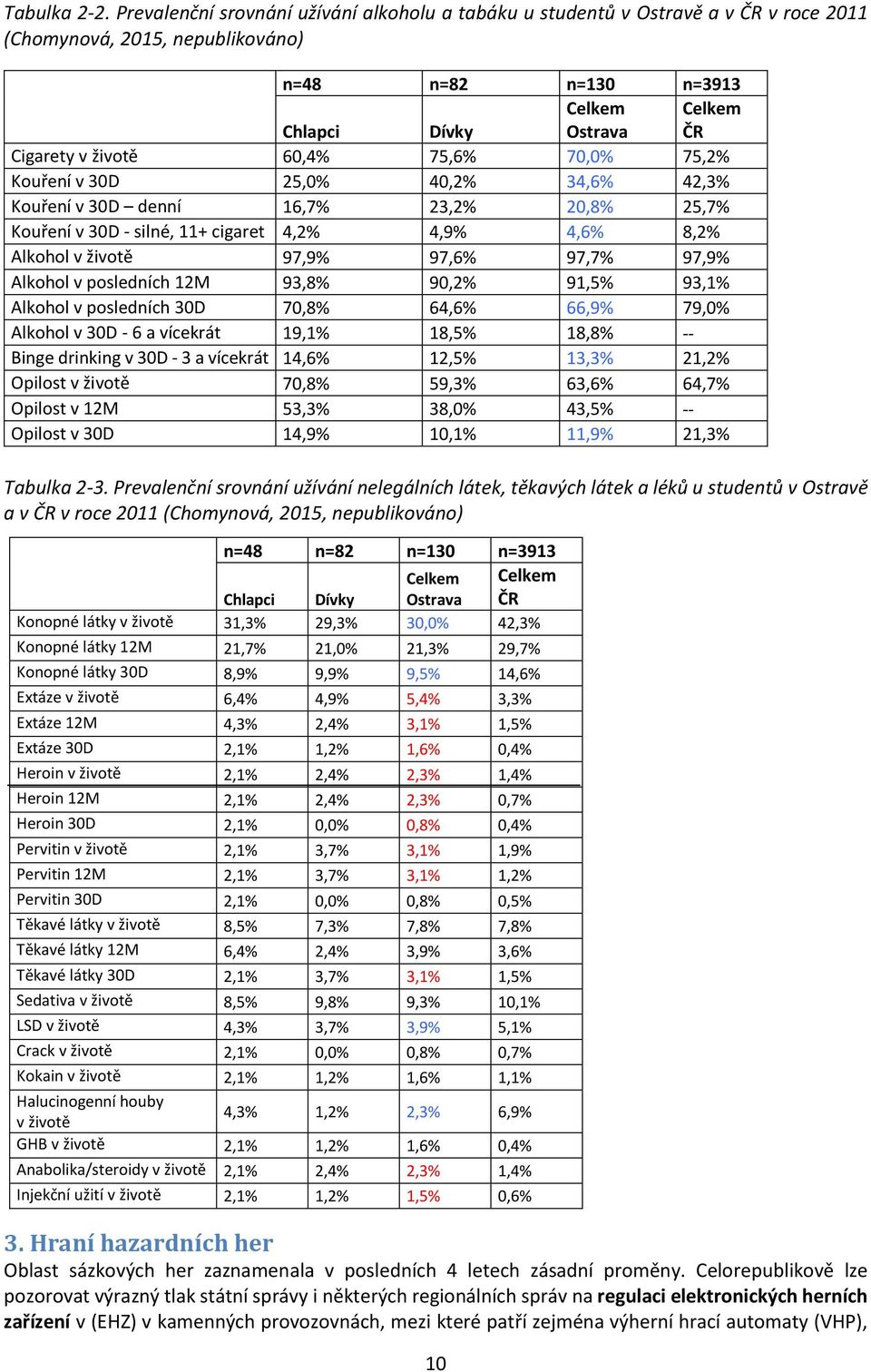 60,4% 75,6% 70,0% 75,2% Kouření v 30D 25,0% 40,2% 34,6% 42,3% Kouření v 30D denní 16,7% 23,2% 20,8% 25,7% Kouření v 30D - silné, 11+ cigaret 4,2% 4,9% 4,6% 8,2% Alkohol v životě 97,9% 97,6% 97,7%