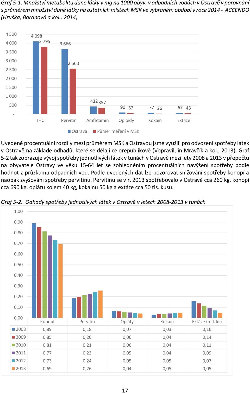 , 2014) 4 500 4 000 3 500 3 000 2 500 2 000 1 500 1 000 500-4 098 3 795 3 666 2 560 432 357 90 52 77 26 67 45 THC Pervitin Amfetamin Opioidy Kokain Extáze Ostrava Půměr měření v MSK Uvedené