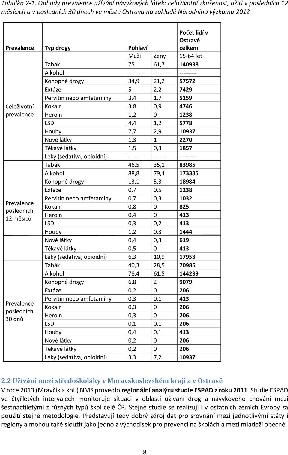 Pohlaví Počet lidí v Ostravě celkem Muži Ženy 15-64 let Tabák 75 61,7 140938 Alkohol --------- --------- --------- Konopné drogy 34,9 21,2 57572 Extáze 5 2,2 7429 Pervitin nebo amfetaminy 3,4 1,7